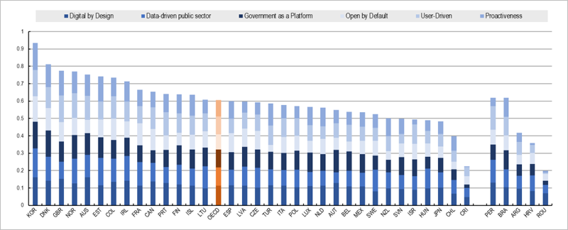 Índice de Gobierno Digital de la OCDE
