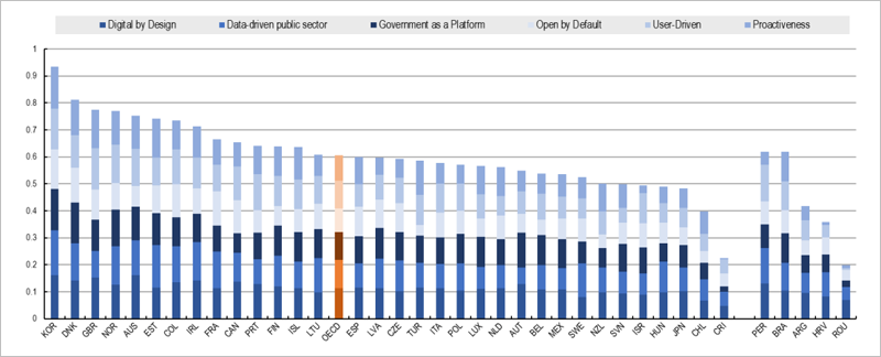 Índice de Gobierno Digital de la OCDE 