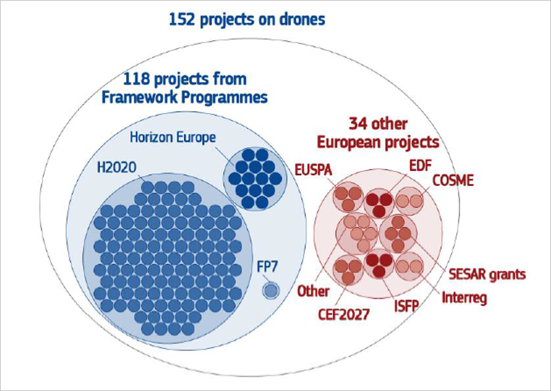 proyectos europeos de drones