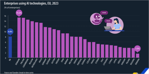 El 8% de las empresas europeas usó tecnologías de inteligencia artificial en 2023, según Eurostat
