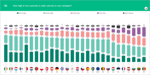 Europa necesita más especialistas en ciberseguridad, según el Eurobarómetro