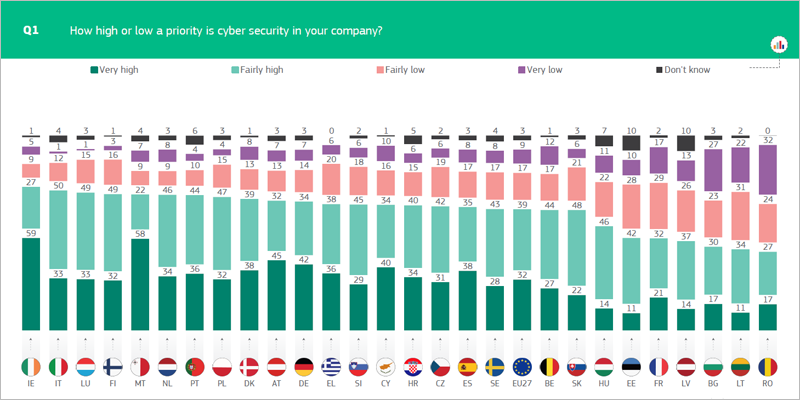 Europa necesita más especialistas en ciberseguridad, según el Eurobarómetro