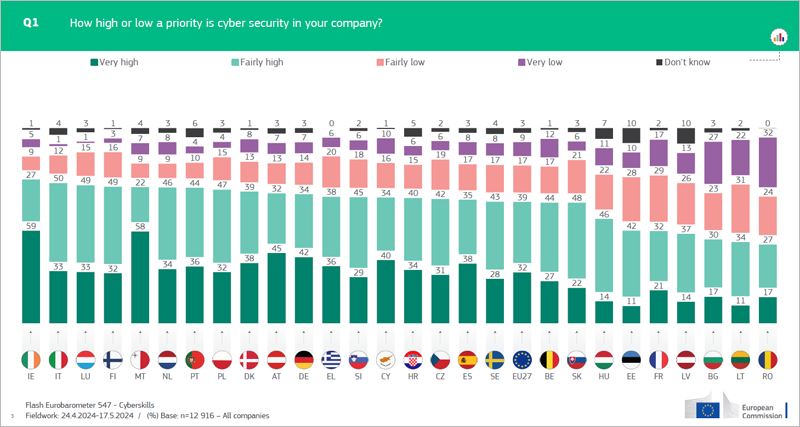 Eurobarómetro sobre habilidades de ciberseguridad