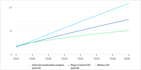 La nueva herramienta online de IEA compara las emisiones de vehículos eléctricos, convencionales e híbridos