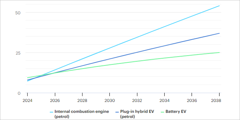 calculadora online de emisiones de vehículos eléctricos, convencionales e híbridos