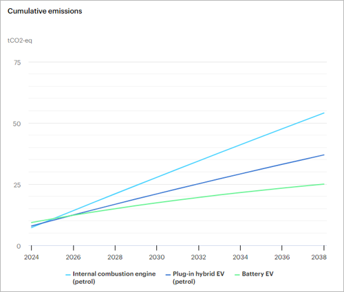 La nueva herramienta online de IEA compara las emisiones de vehículos eléctricos, convencionales e híbridos