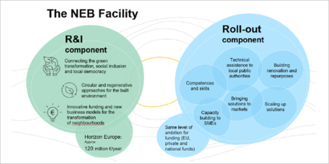 Abierta una consulta sobre las prioridades del mecanismo Nueva Bauhaus Europea para 2025-2027