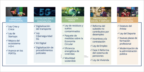 Evaluación preliminar positiva de la solicitud de España del cuarto pago del Mecanismo de Recuperación