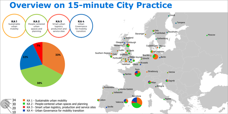 mapeo de prácticas de ciudades de 15 minuto