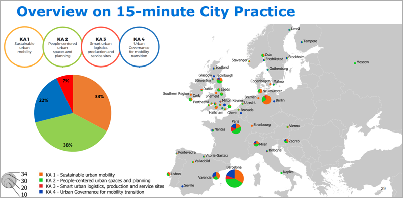 mapeo de prácticas de ciudades de 15 minutos