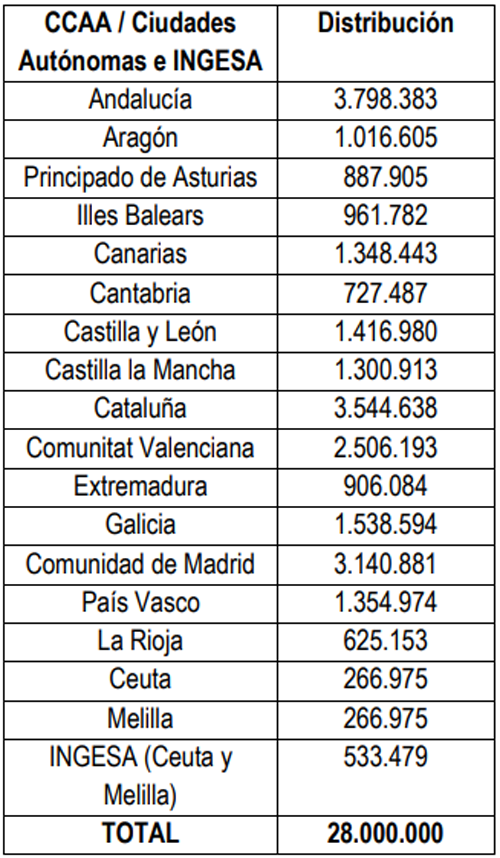 reparto territorial de 28 millones para el Espacio Nacional de Datos de Salud