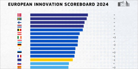 Los resultados en innovación de la UE mejoran de forma constante, aunque con diferencias entre países