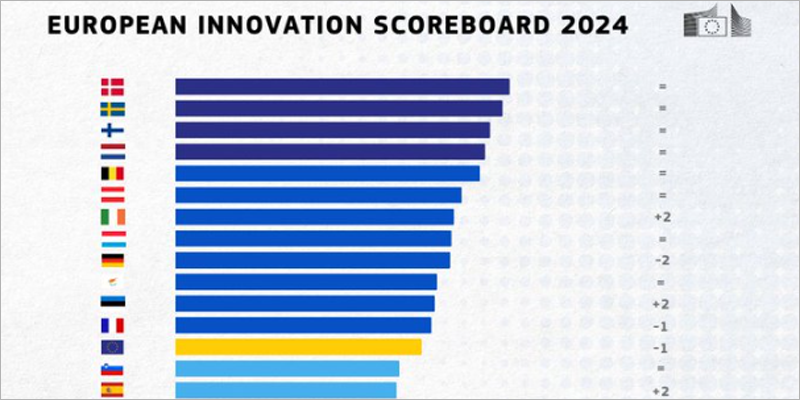 El desempeño en innovación de la UE mejora de forma constante, pero a ritmos diferentes entre los Estados miembros