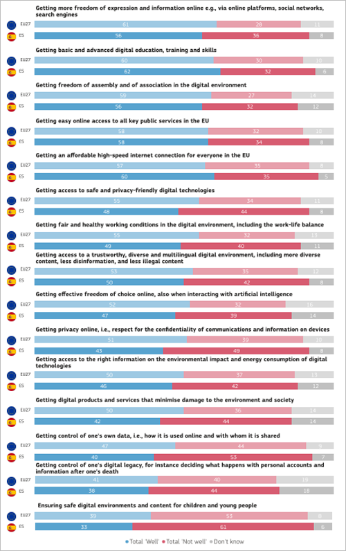 respeto de los derechos y principios digitales, según los españoles