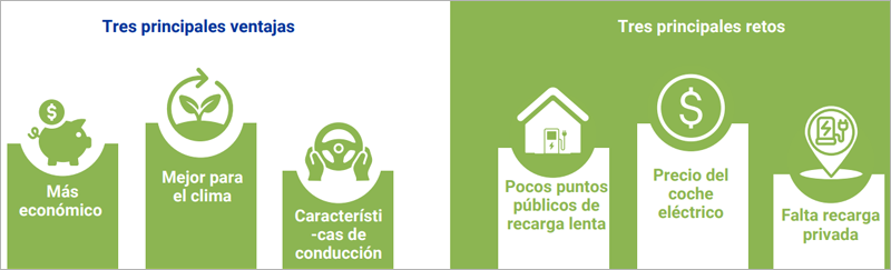 movilidad eléctrica en España