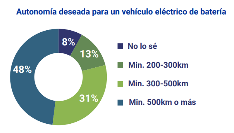 autonomía deseada de vehículos eléctricos en España