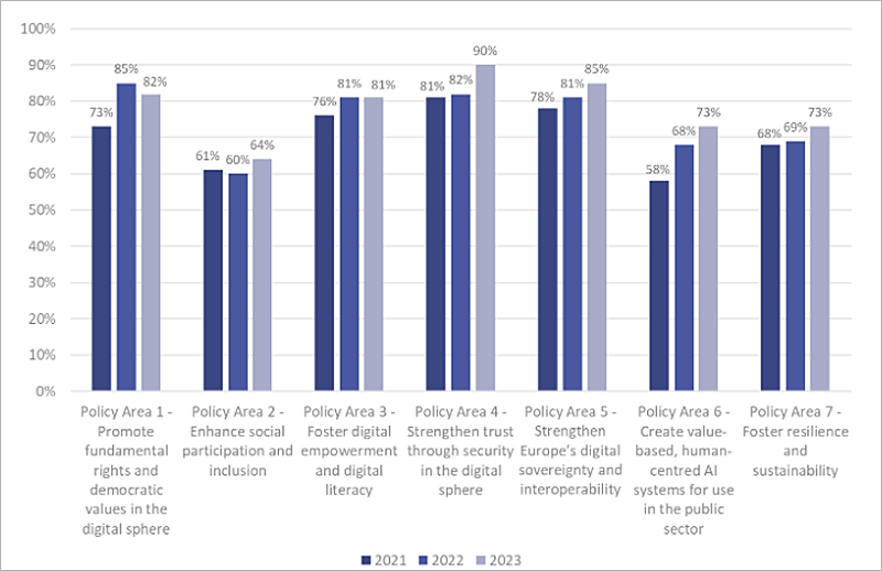 informe de la Declaración de Berlín sobre sociedad y gobierno digital