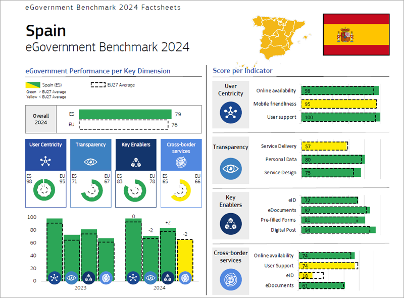 informe de gobierno electrónico sobre España