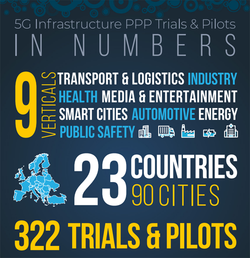 iniciativa 5G PPP