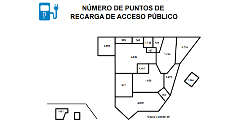 España supera los 34.000 puntos de recarga pública para vehículos eléctricos