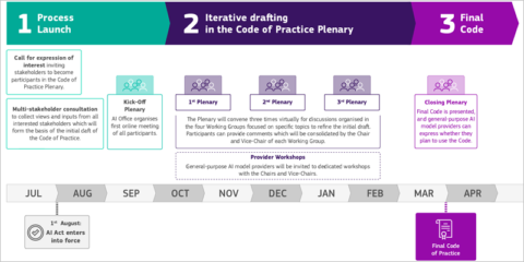 El Código de Prácticas europeo de inteligencia artificial de propósito general se abre a consulta