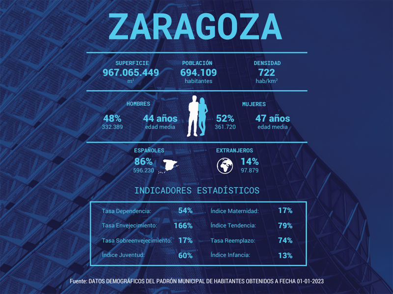datos de Zaragoza