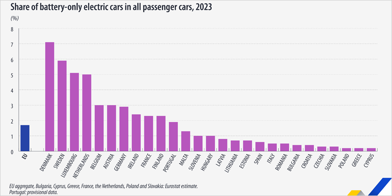 La UE alcanzó los 4,5 millones de vehículos eléctricos en 2023, según Eurostat