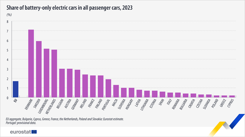 vehículos eléctricos de batería en la UE