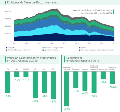 Aprobado el Real Decreto que actualiza el Plan Nacional Integrado de Energía y Clima