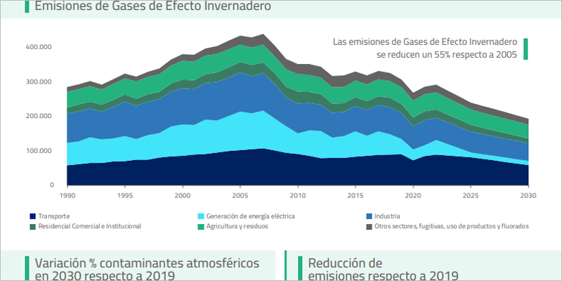 actualización del Plan Nacional Integrado de Energía y Clima 2023-2030