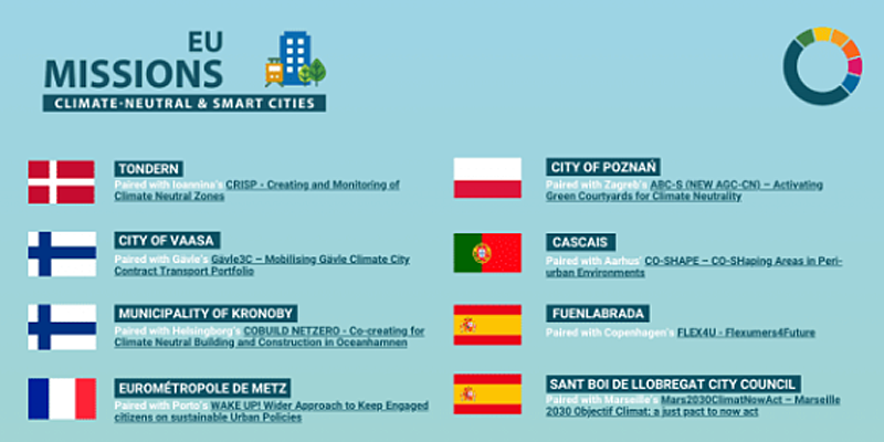 Dos ciudades españolas se suman al programa de hermanamiento para acelerar la descarbonización en la UE