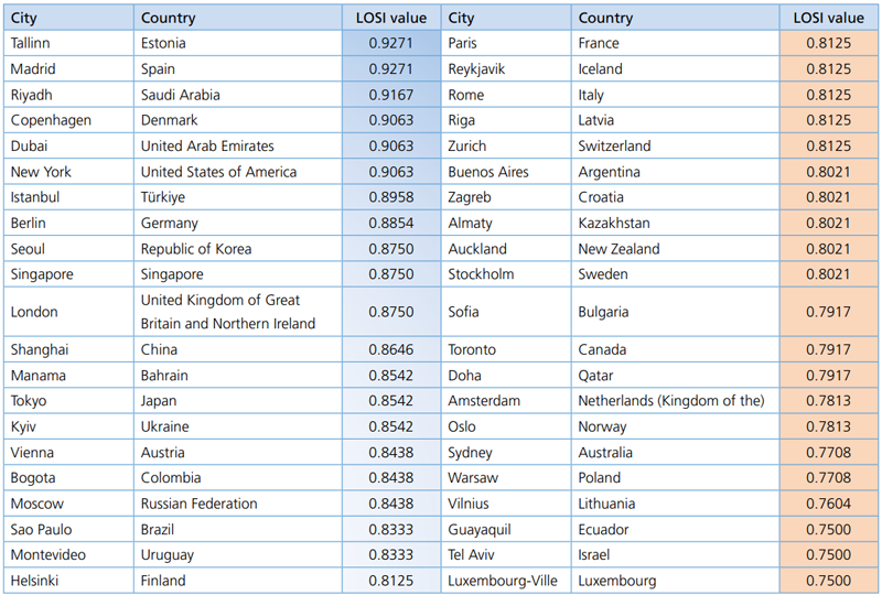 ranking de ciudades