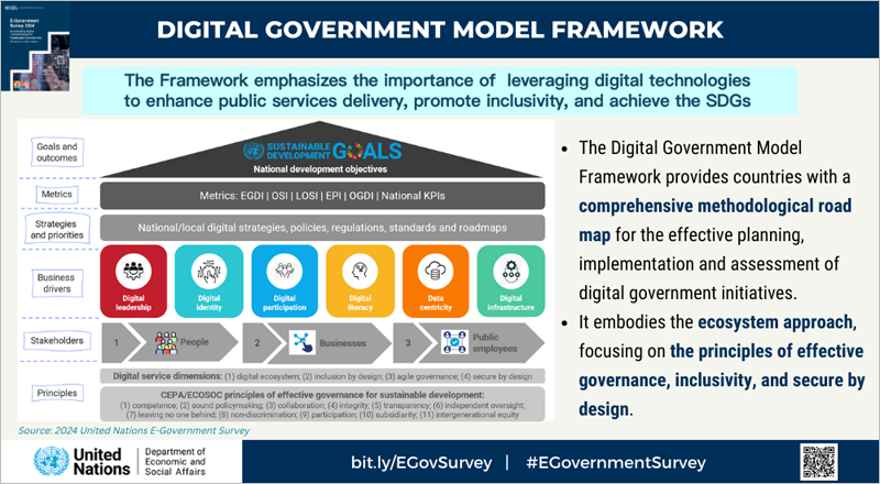 marco modelo de gobierno digital para el desarrollo sostenible,