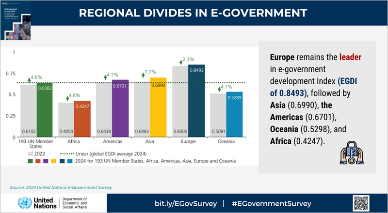 avances en gobierno digital