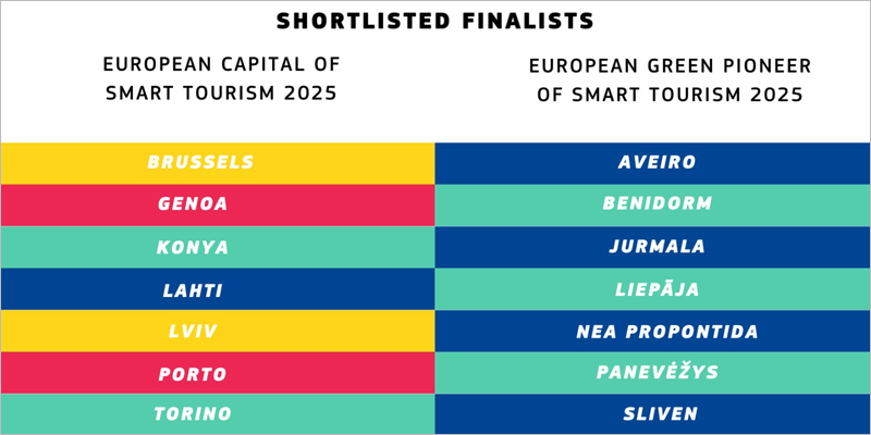 seleccionadas las finalistas a Capital Europea y Pionero Verde Europeo del Turismo Inteligente 2025