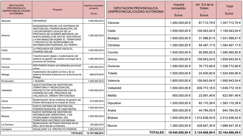 Proyectos beneficiarios de las ayudas 