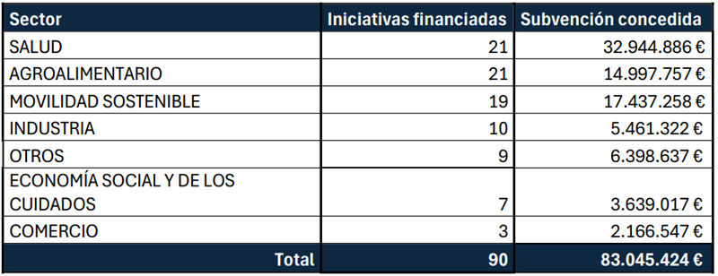 distribución de las ayudas para crear espacios de datos en sectores estratégicos