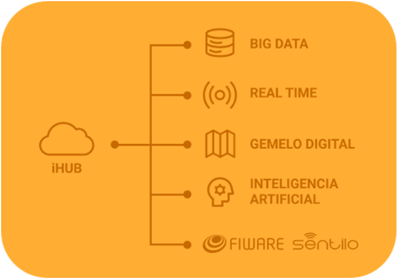 iHUB es el componente clave de RECITTY, ya que permite gestionar el ciclo de la información de extremo a extremo.