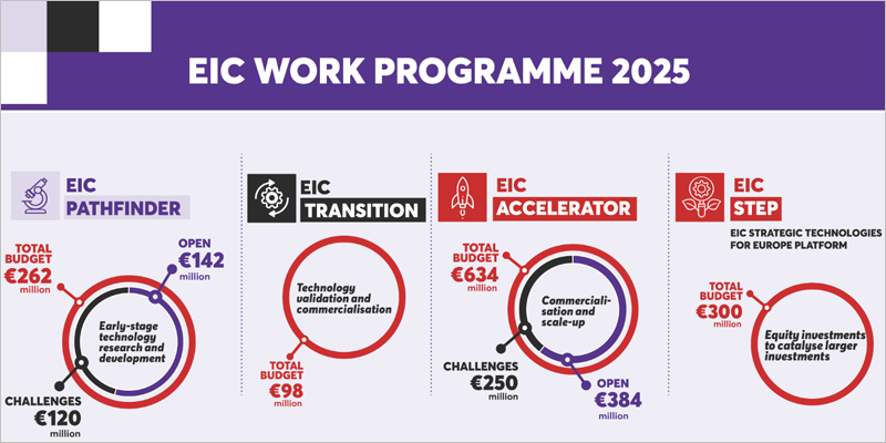 El programa de trabajo de 2025 del Consejo Europeo de Innovación invertirá 1.400 millones en el sector deep tech