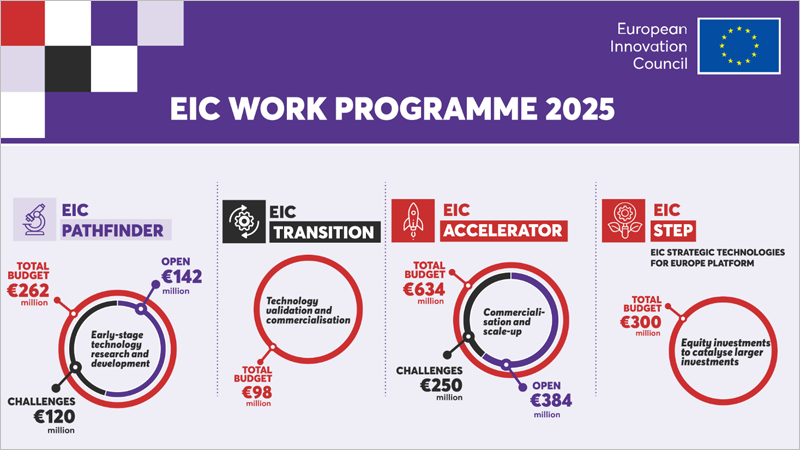 programa de trabajo del Consejo Europeo de Innovación para 2025