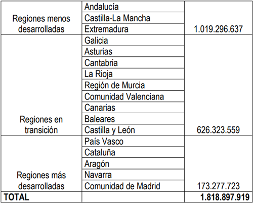 Reparto territorial de las ayudas del Plan EDIL.