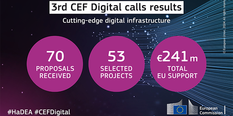 El mecanismo europeo CEF Digital financiará 53 proyectos de infraestructura digital