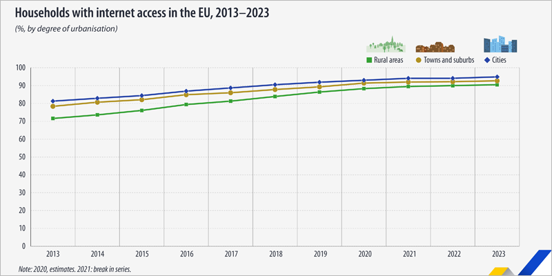 Se reduce la brecha en el acceso a Internet entre áreas urbanas y rurales, según Eurostat