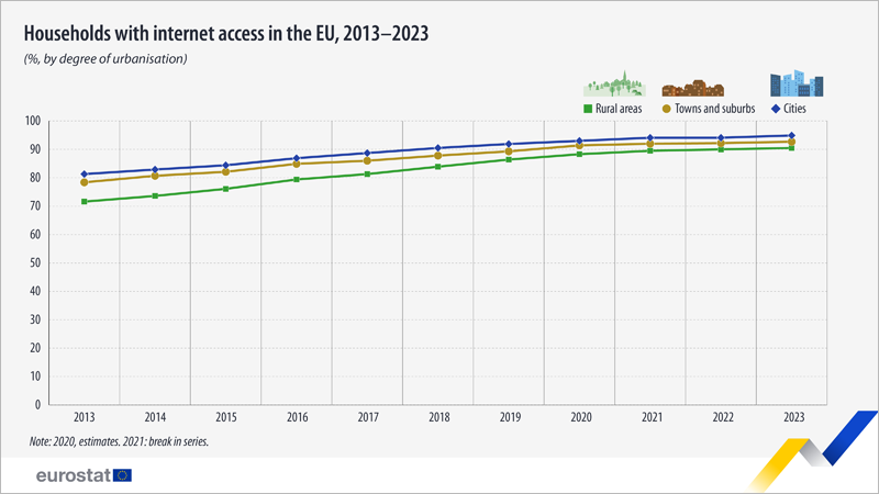 acceso a Internet en áreas urbanas y rurales