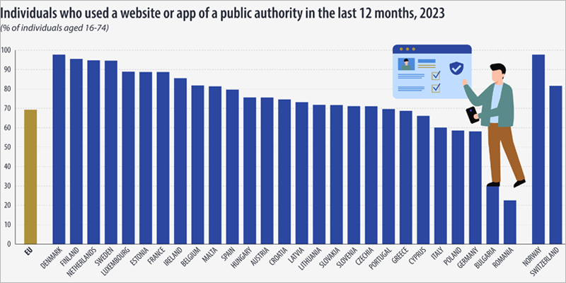 Individuos que utilizaron una página web o una app de una administración pública en los últimos 12 meses, con Dinamarca en el primer lugar.