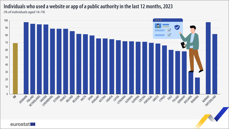 Individuos que utilizaron un sitio web o una aplicación de una administración pública en los últimos 12 meses