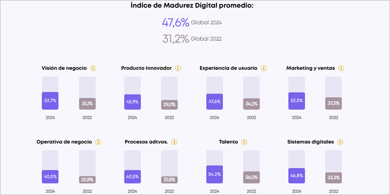 El grado de digitalización de las pymes turísticas españolas crece un 50% en un año, según un estudio