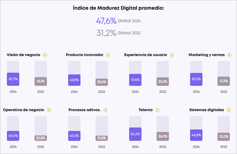 nivel de digitalización de las pymes turísticas españolas 