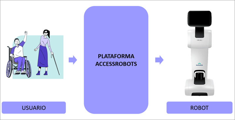 plataforma accessrobots