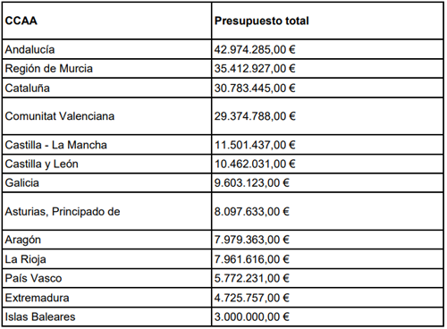 resolución definitiva de las ayudas para proyectos de mejora del patrimonio histórico con uso turístico, por comunidades autónomas